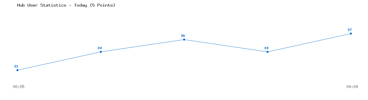 Weekly Hub Statistics Graph