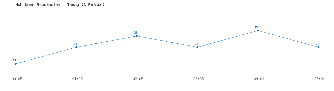 Weekly Hub Statistics Graph