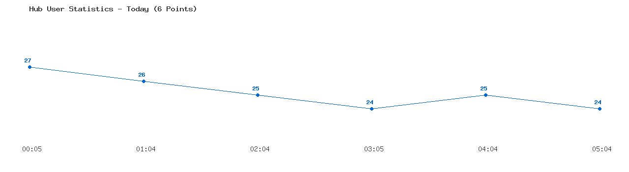 Weekly Hub Statistics Graph