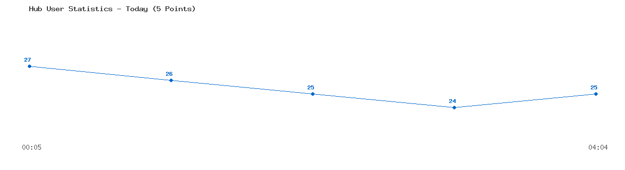 Weekly Hub Statistics Graph