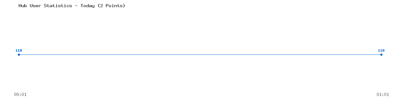 Weekly Hub Statistics Graph