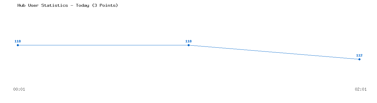 Weekly Hub Statistics Graph