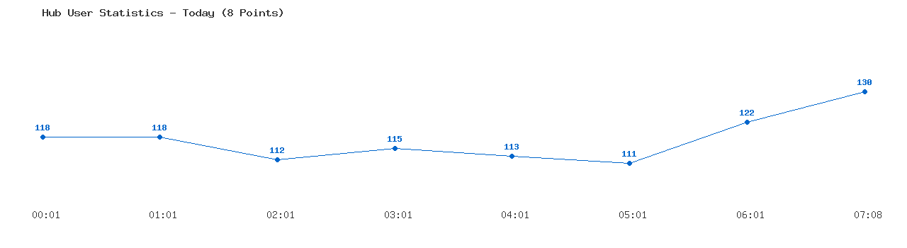 Weekly Hub Statistics Graph