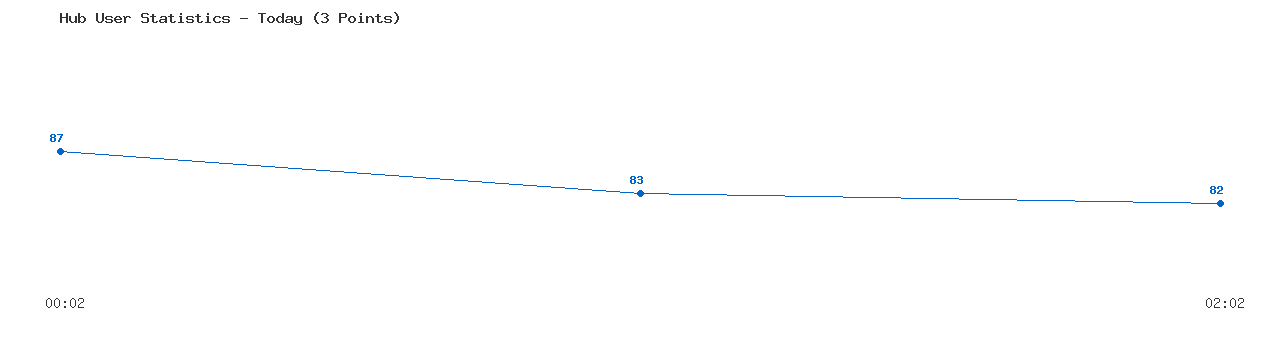 Weekly Hub Statistics Graph
