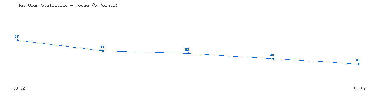 Weekly Hub Statistics Graph