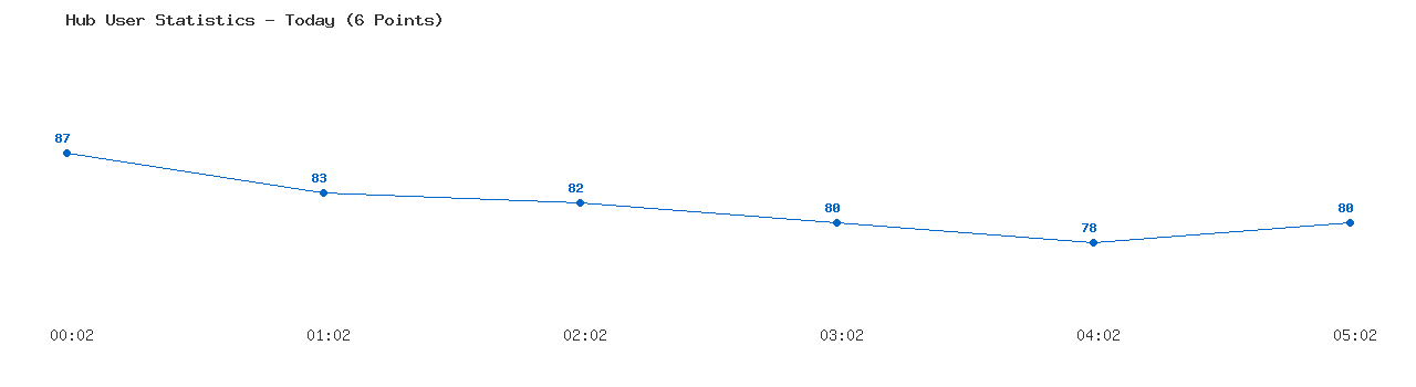 Weekly Hub Statistics Graph