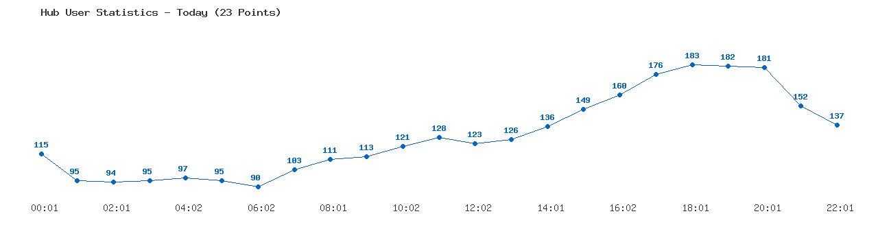 Weekly Hub Statistics Graph