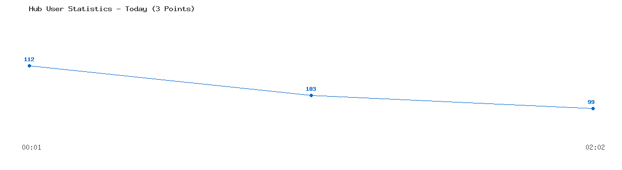 Weekly Hub Statistics Graph