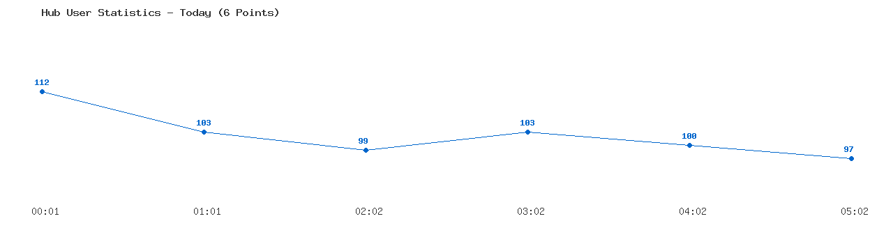Weekly Hub Statistics Graph