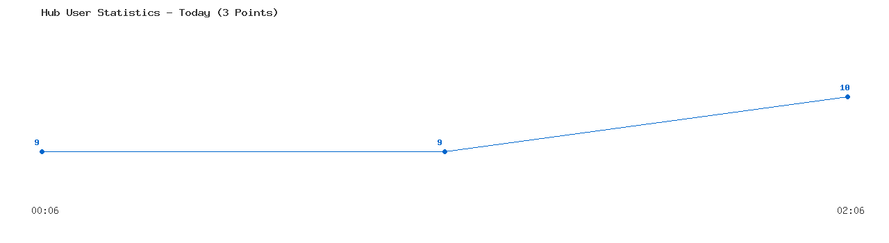 Weekly Hub Statistics Graph