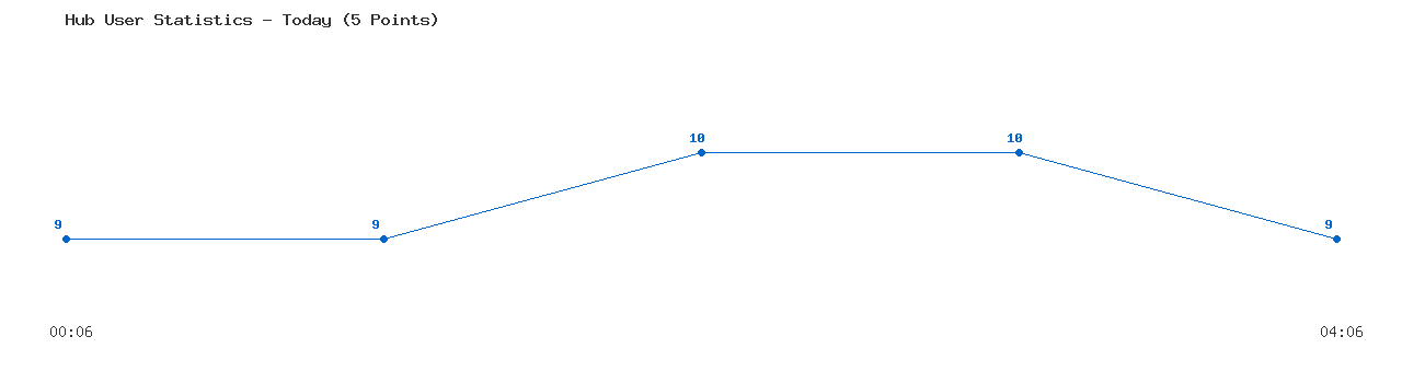 Weekly Hub Statistics Graph