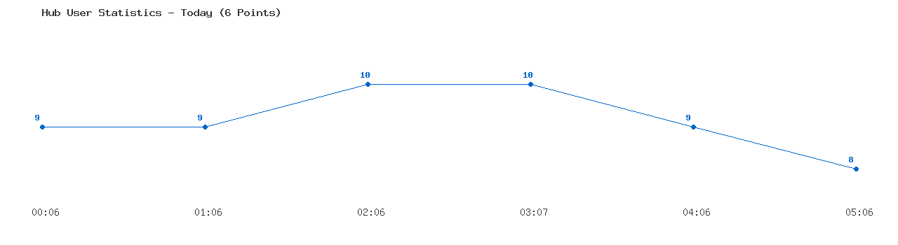 Weekly Hub Statistics Graph