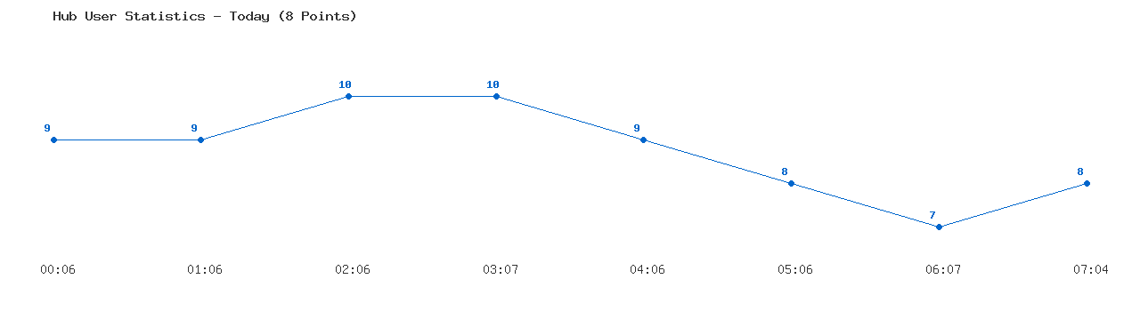 Weekly Hub Statistics Graph