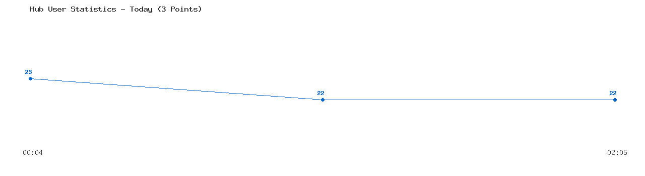 Weekly Hub Statistics Graph