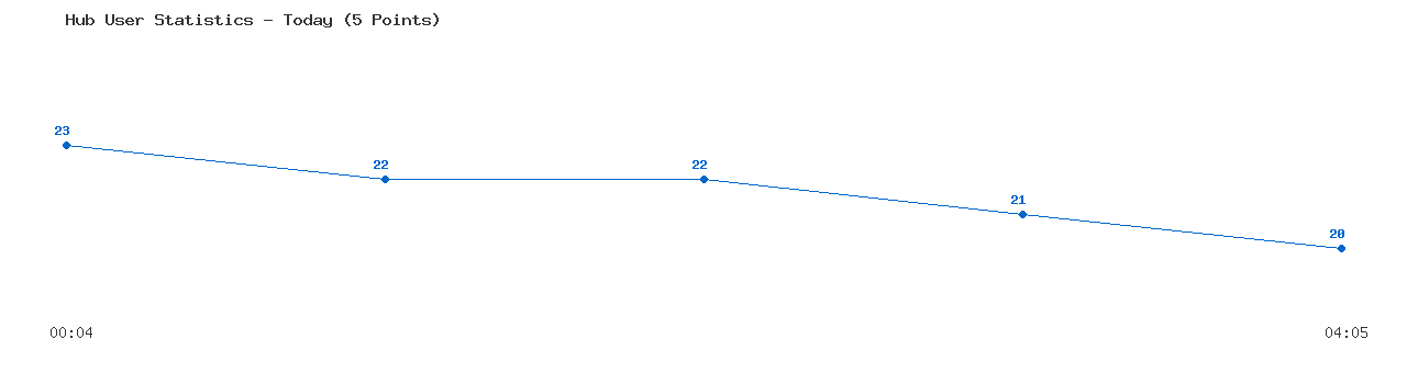Weekly Hub Statistics Graph