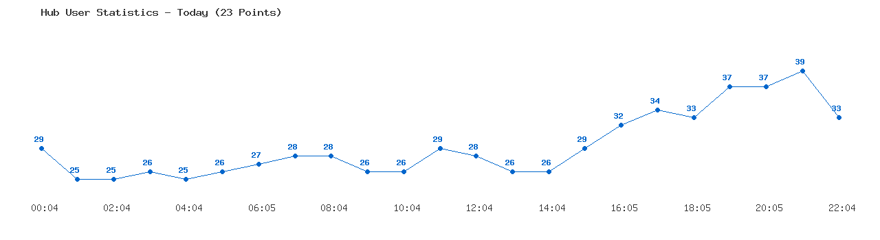 Weekly Hub Statistics Graph