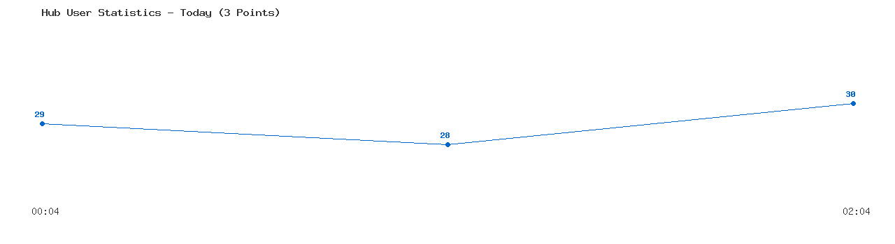 Weekly Hub Statistics Graph