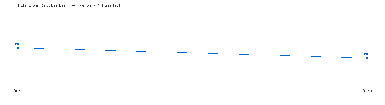 Weekly Hub Statistics Graph