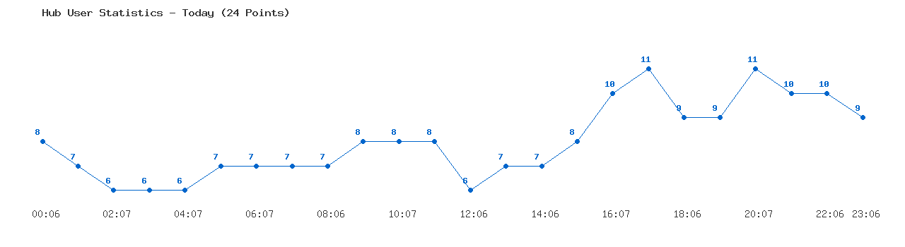Weekly Hub Statistics Graph