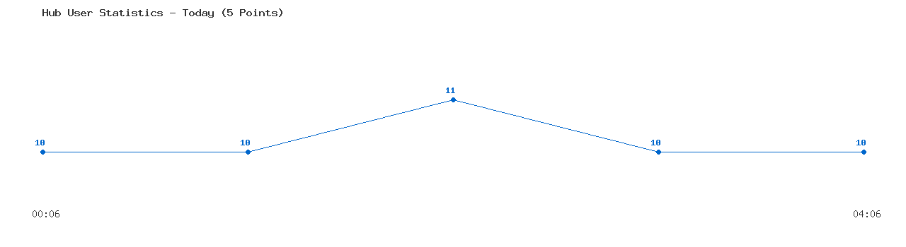 Weekly Hub Statistics Graph