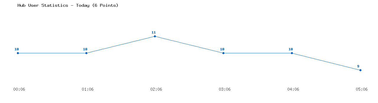 Weekly Hub Statistics Graph