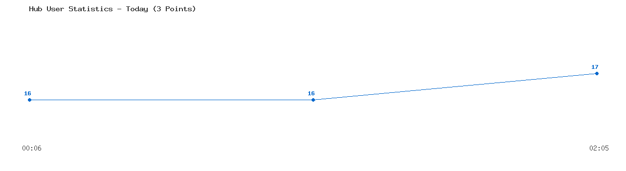 Weekly Hub Statistics Graph