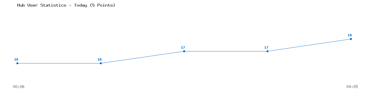 Weekly Hub Statistics Graph