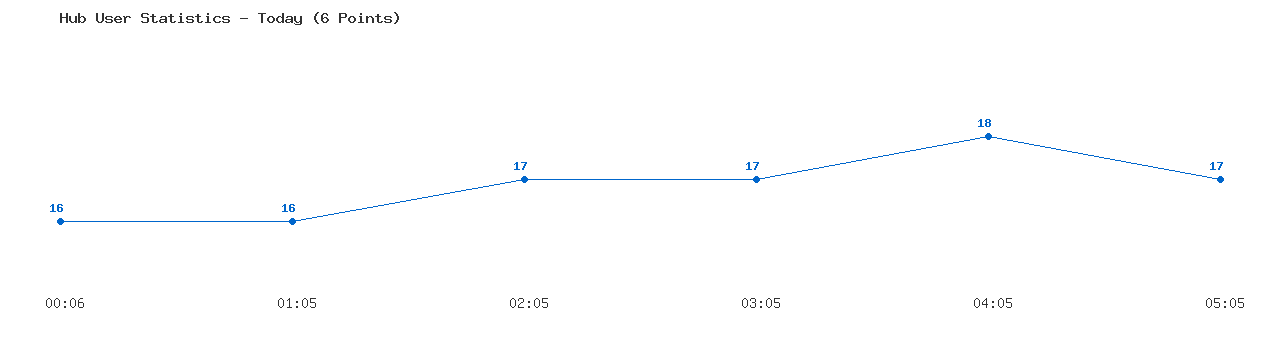 Weekly Hub Statistics Graph