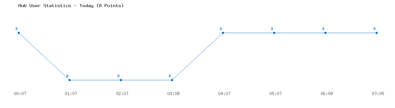 Weekly Hub Statistics Graph