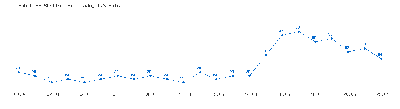 Weekly Hub Statistics Graph