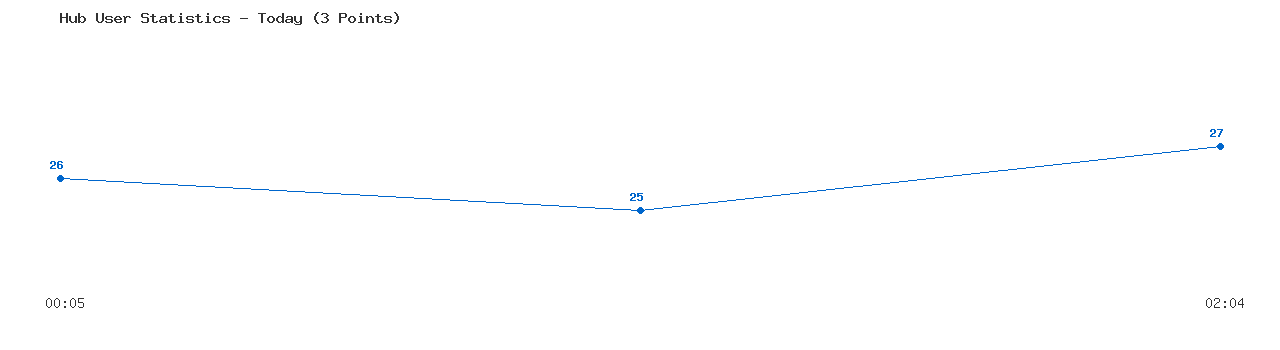 Weekly Hub Statistics Graph