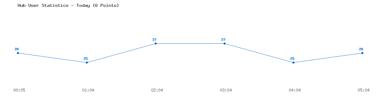 Weekly Hub Statistics Graph
