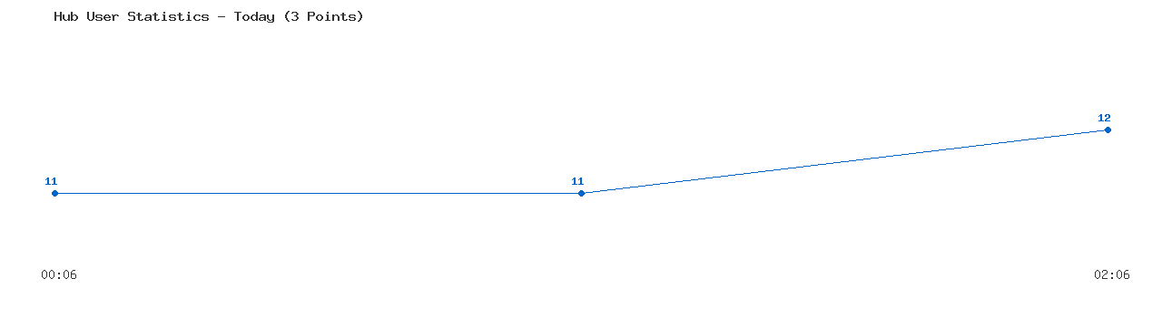 Weekly Hub Statistics Graph