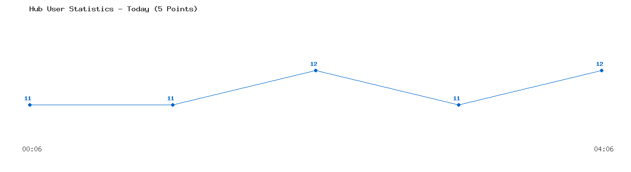Weekly Hub Statistics Graph