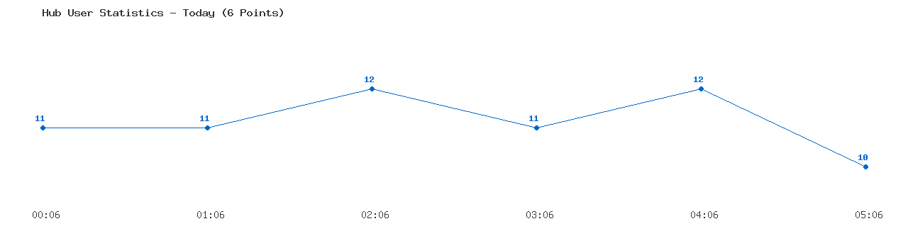 Weekly Hub Statistics Graph