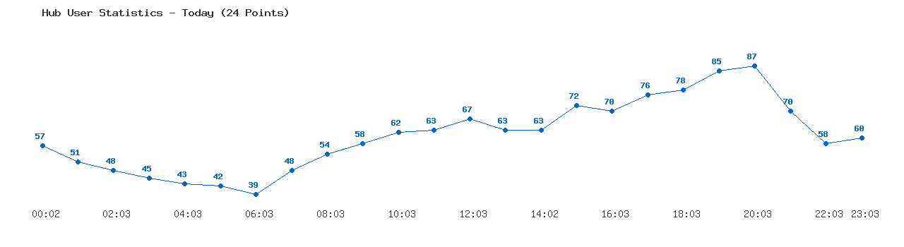 Weekly Hub Statistics Graph