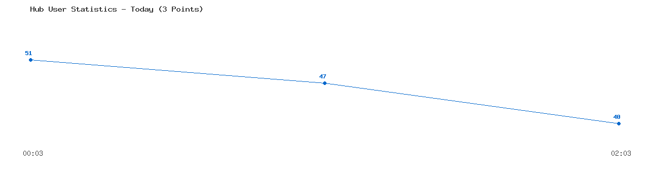 Weekly Hub Statistics Graph