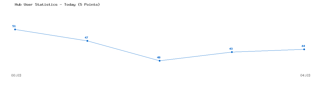 Weekly Hub Statistics Graph