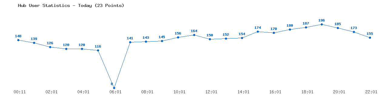 Weekly Hub Statistics Graph