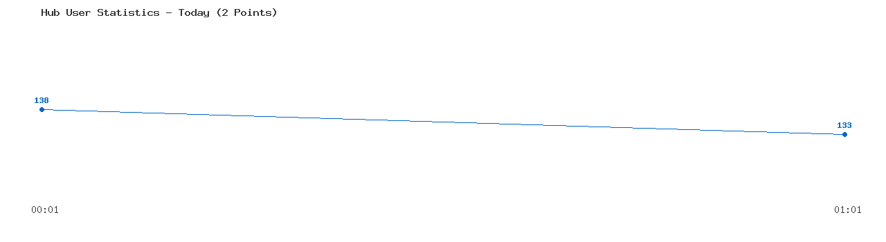 Weekly Hub Statistics Graph