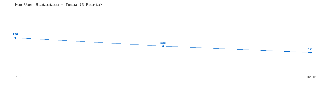 Weekly Hub Statistics Graph