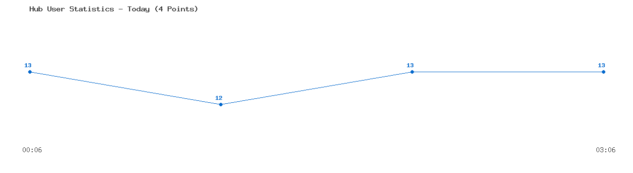 Weekly Hub Statistics Graph