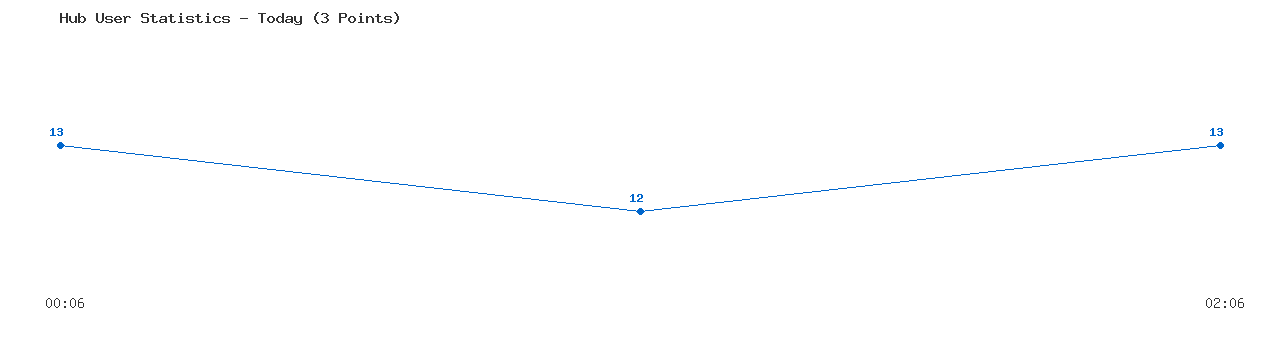 Weekly Hub Statistics Graph