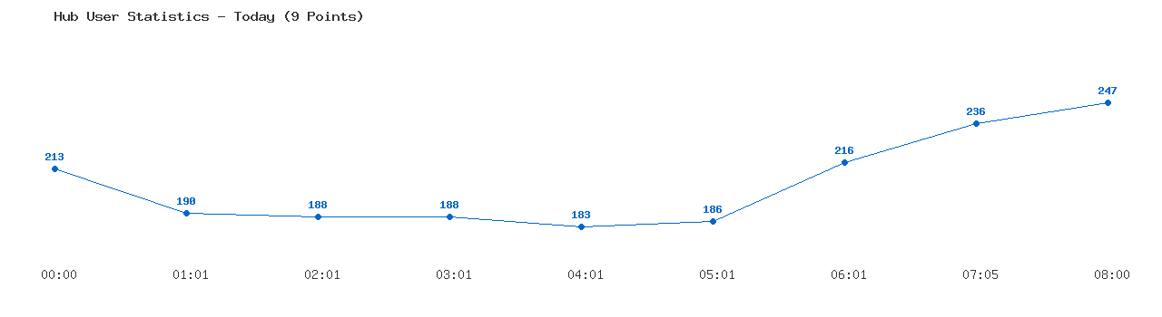Weekly Hub Statistics Graph