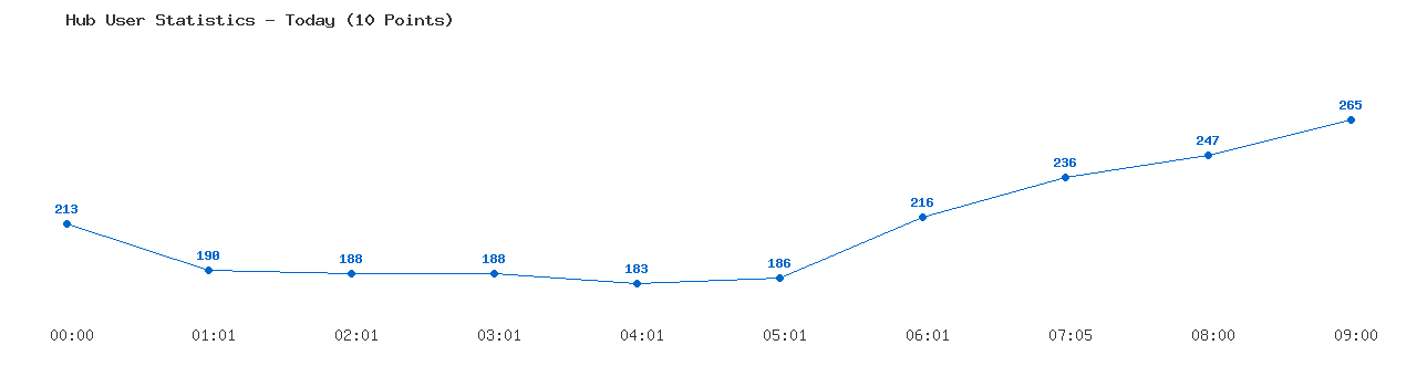 Weekly Hub Statistics Graph